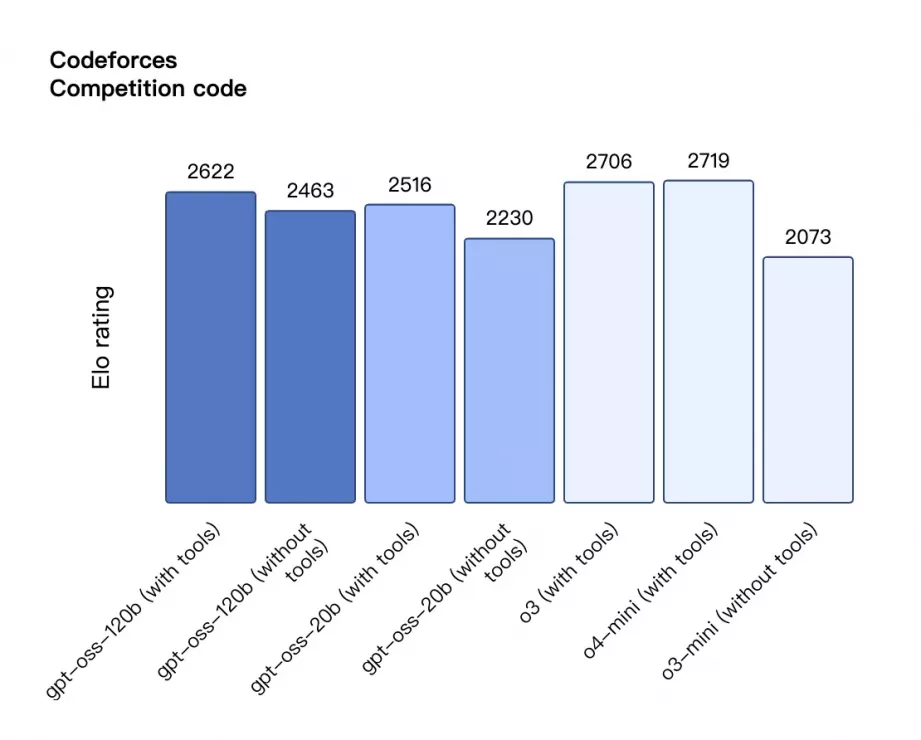 Codeforces 编程竞赛 Elo 分数对比