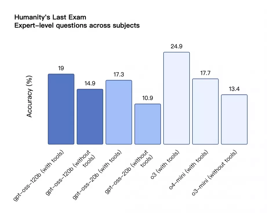 Humanity's Last Exam – 跨学科专家题准确率